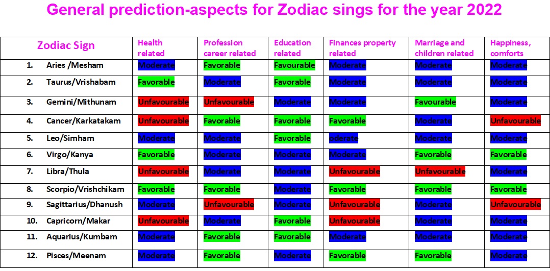 Astrology Predictions 2022, Horoscope 2021 Predictions - Vivekananda Astro