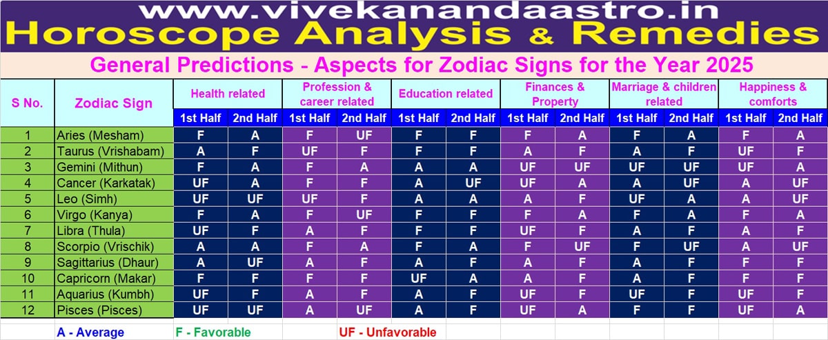 General Predictions Aspects for Zodiac Signs 2025