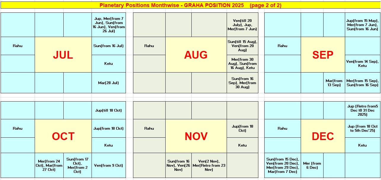 MONTHWISE PLANETARY POSITION FOR THE YEAR 2025 JUL TO DEC