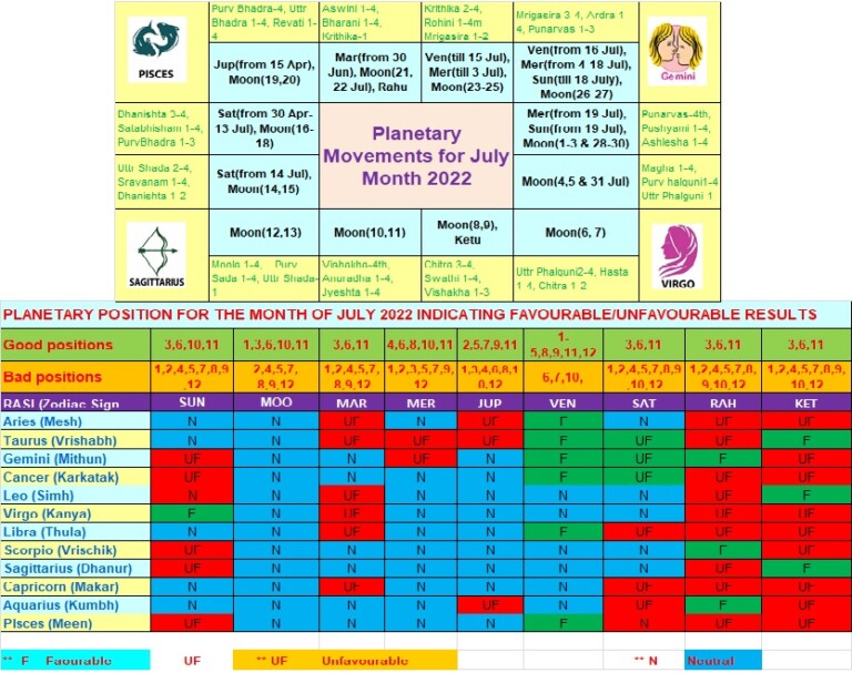 Monthly RASHI PHAL (Horoscope Analysis) for the July 2022 - Vivekananda ...