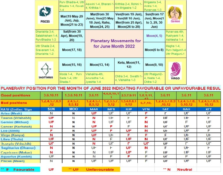 Monthly RASHI PHAL (Horoscope Analysis) for the June 2022 - Vivekananda ...