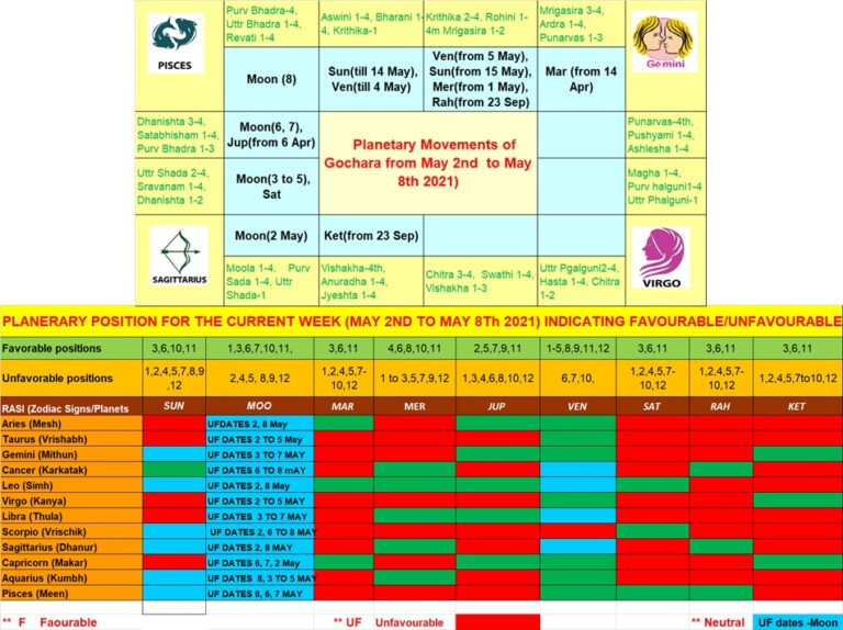 Weekly RASHI PHAL (Horoscope Analysis) from 2nd May to 8th May 2021 ...